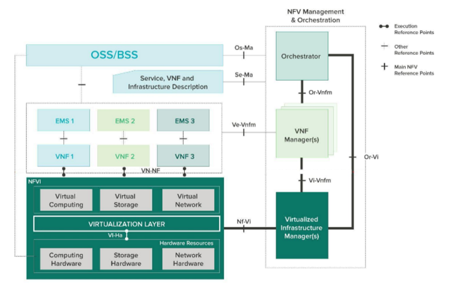 NFV architecture