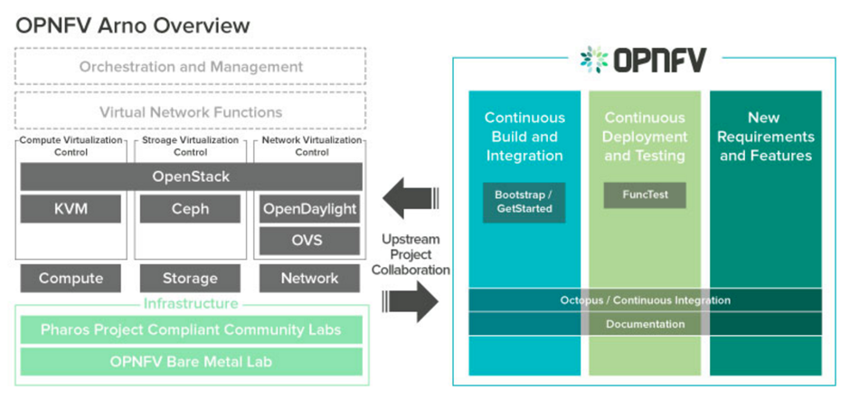 NFV arno overview