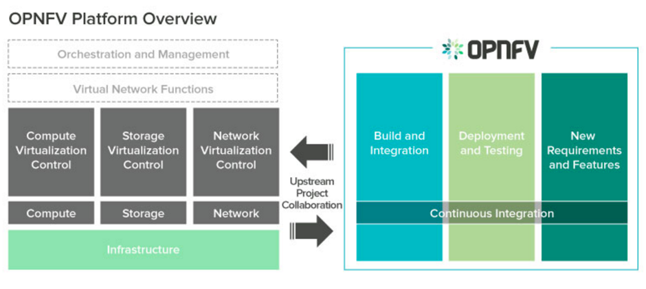 NFV platform overview