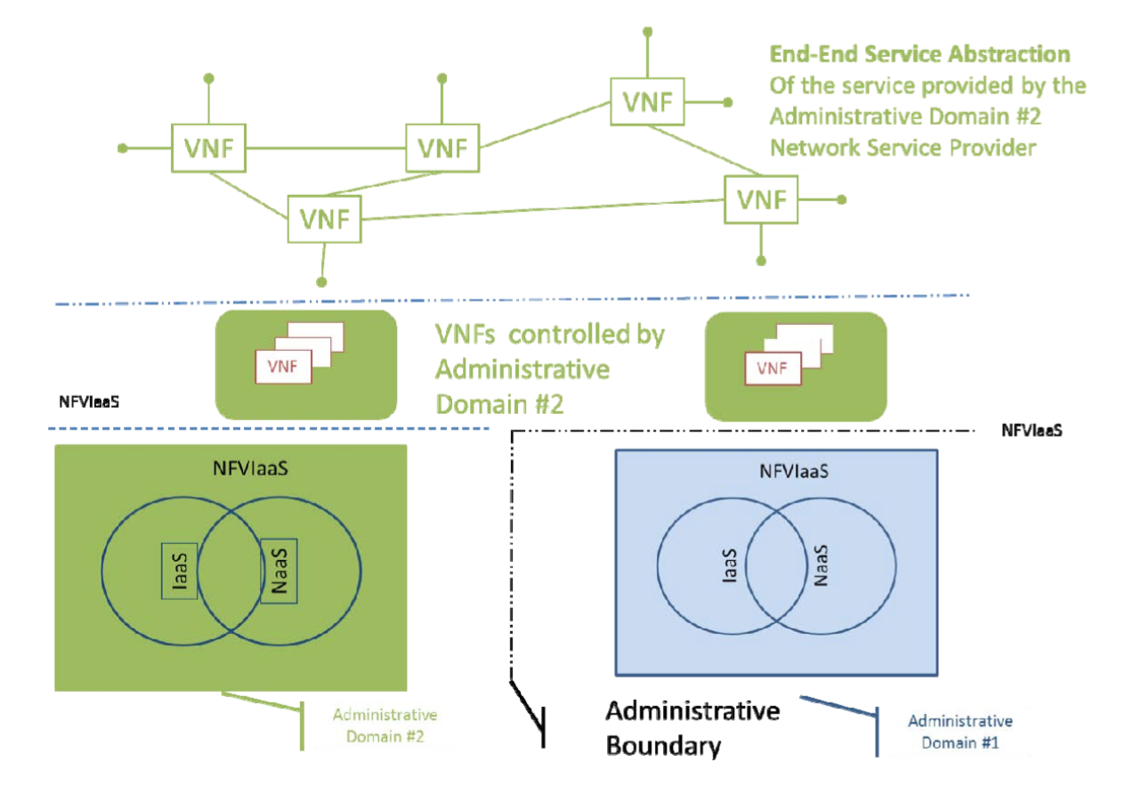 Administrative Domain #2 running VNFs on Administrative Domain #1