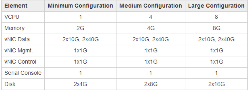 PE configuration requirements