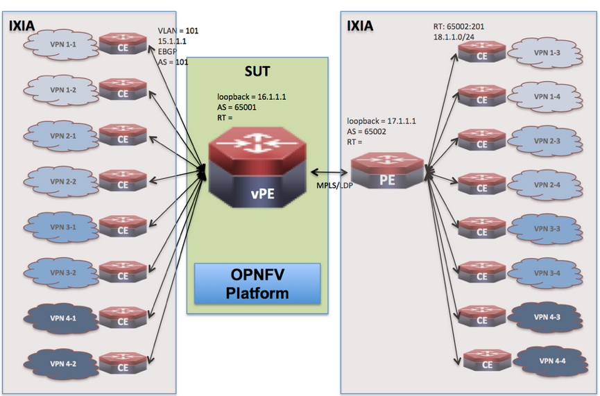 PE Topology