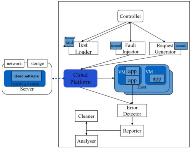 NFV architecture