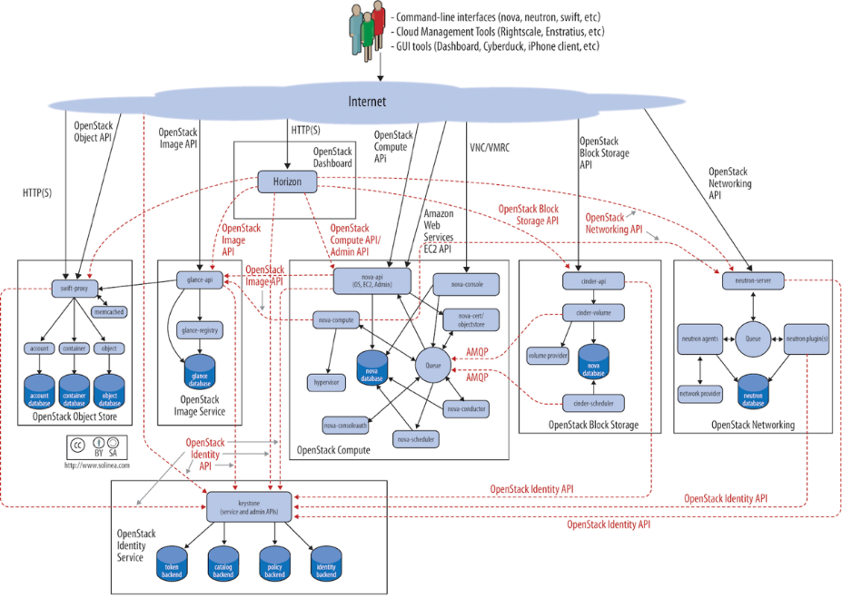 NFV architecture